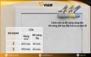 Cánh cửa có độ nặng càng lớn thì dời tay đẩy hơi xa bản lề